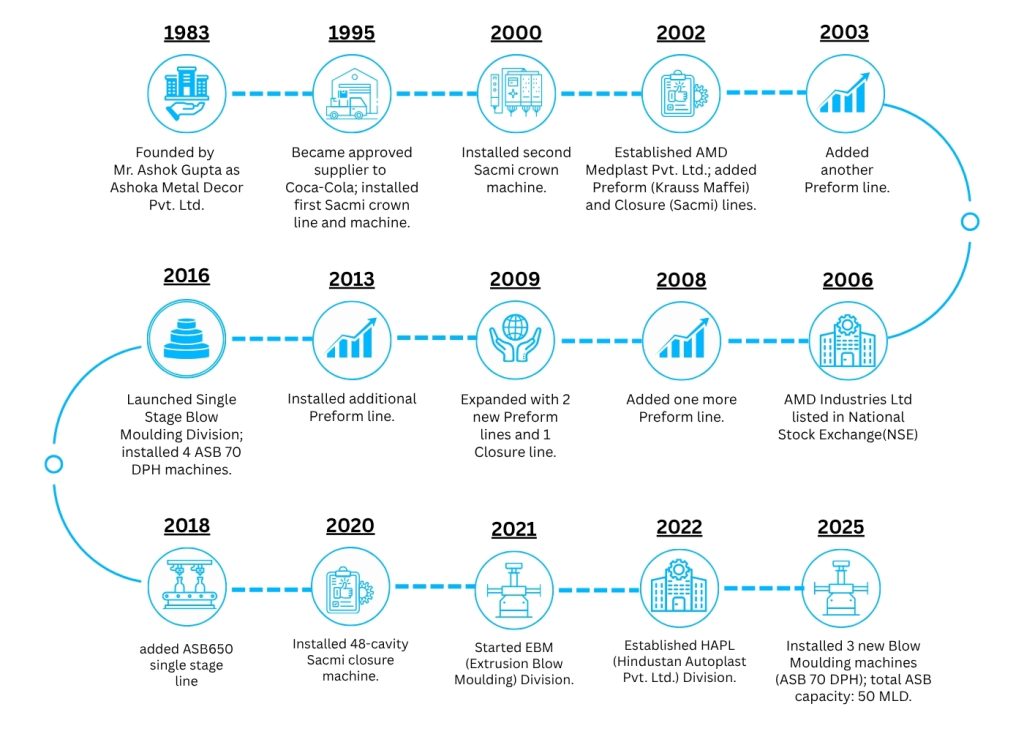 Amd Development History Our History – AMD Industries